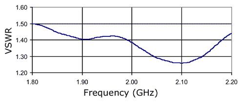 VSWR chart for Broadband Dipole Array.