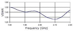 VSWR loss chart for the broadband dipole array.