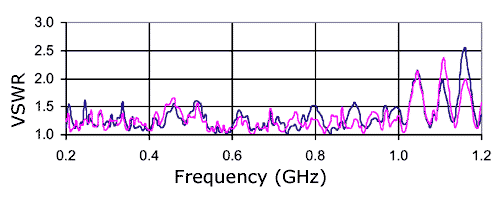 VSWR chart for Log Periodic Dipole Array.