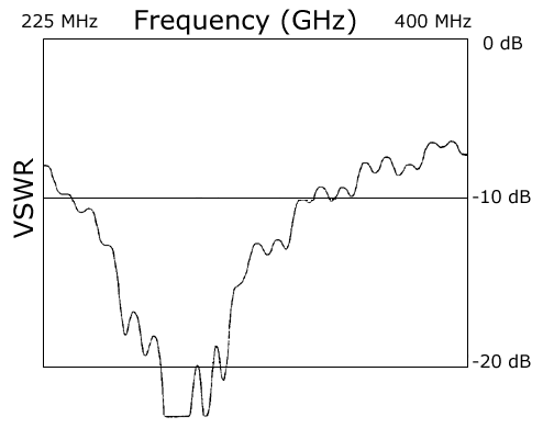VSWR chart for deployable conical monopole antenna.
