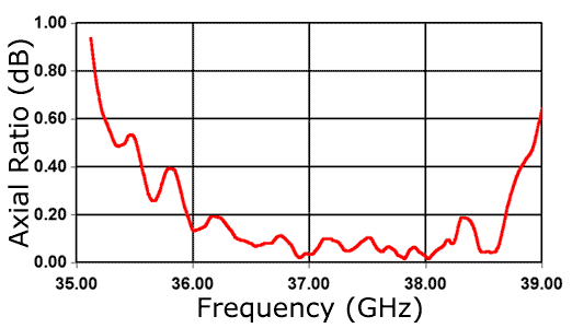 Axial ratio chart for 37 GHz dual CP corrugated feed.