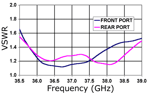 VSWR chart for 37 GHz dual CP corrugated feed.