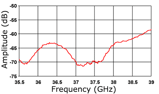 Amplitude chart for 37 GHz dual linear corrugated feed.