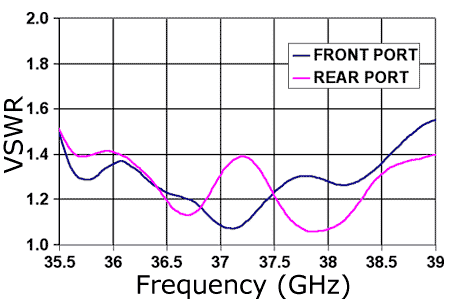 VSWR chart for 37 GHz dual linear corrugated feed.