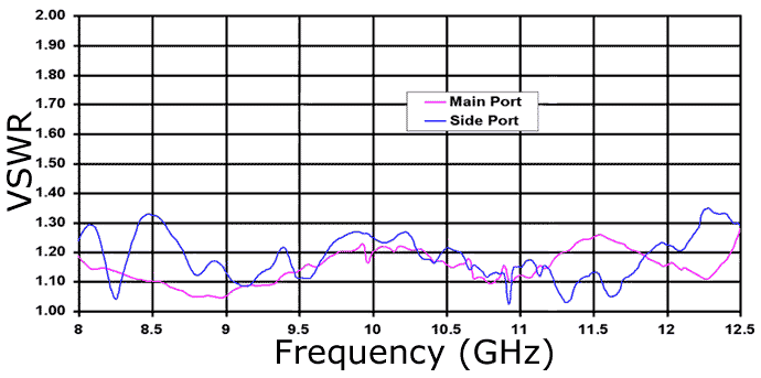 VSWR chart for orthomode couplers.